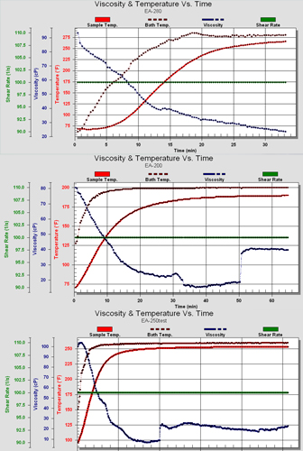 High temperature emulsified ac